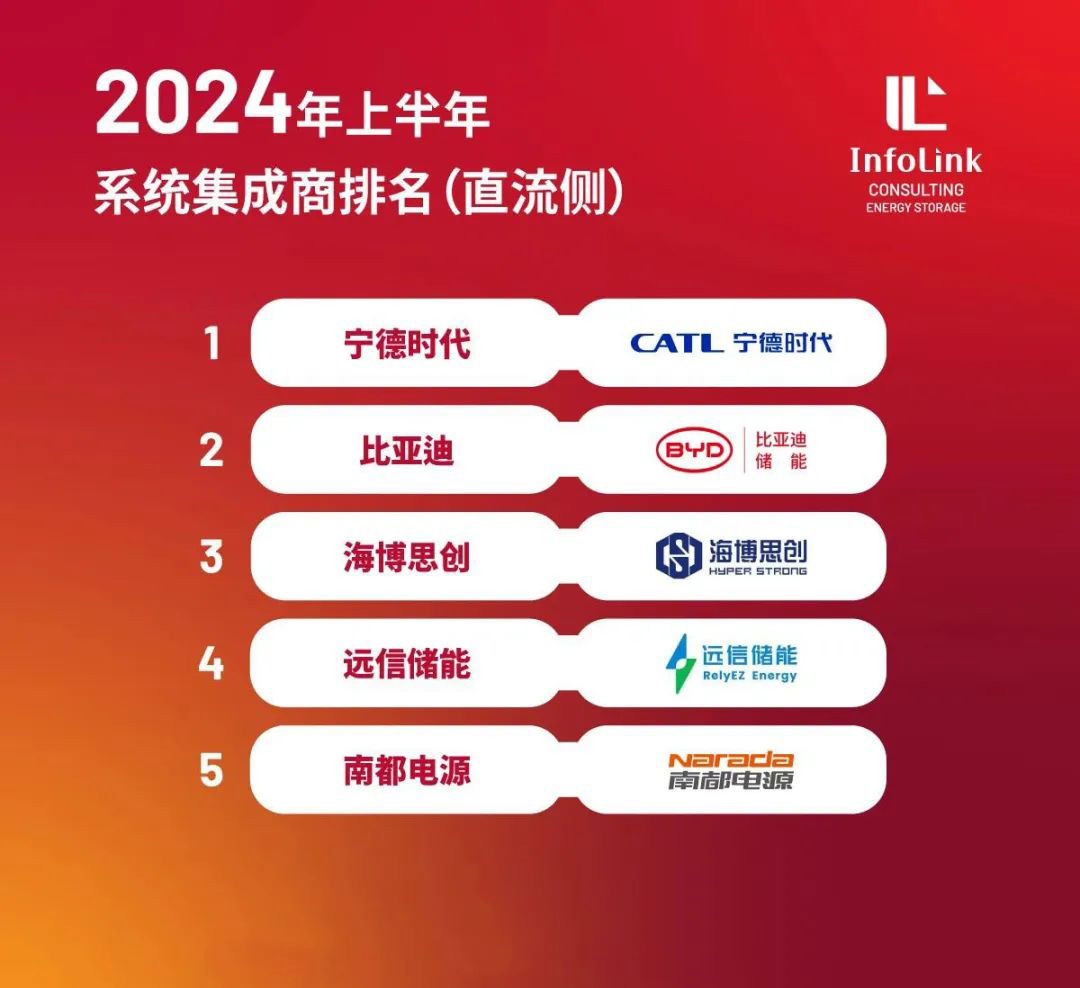 XPJ储能登榜2024上半年系统集成商（直流侧）TOP5企业