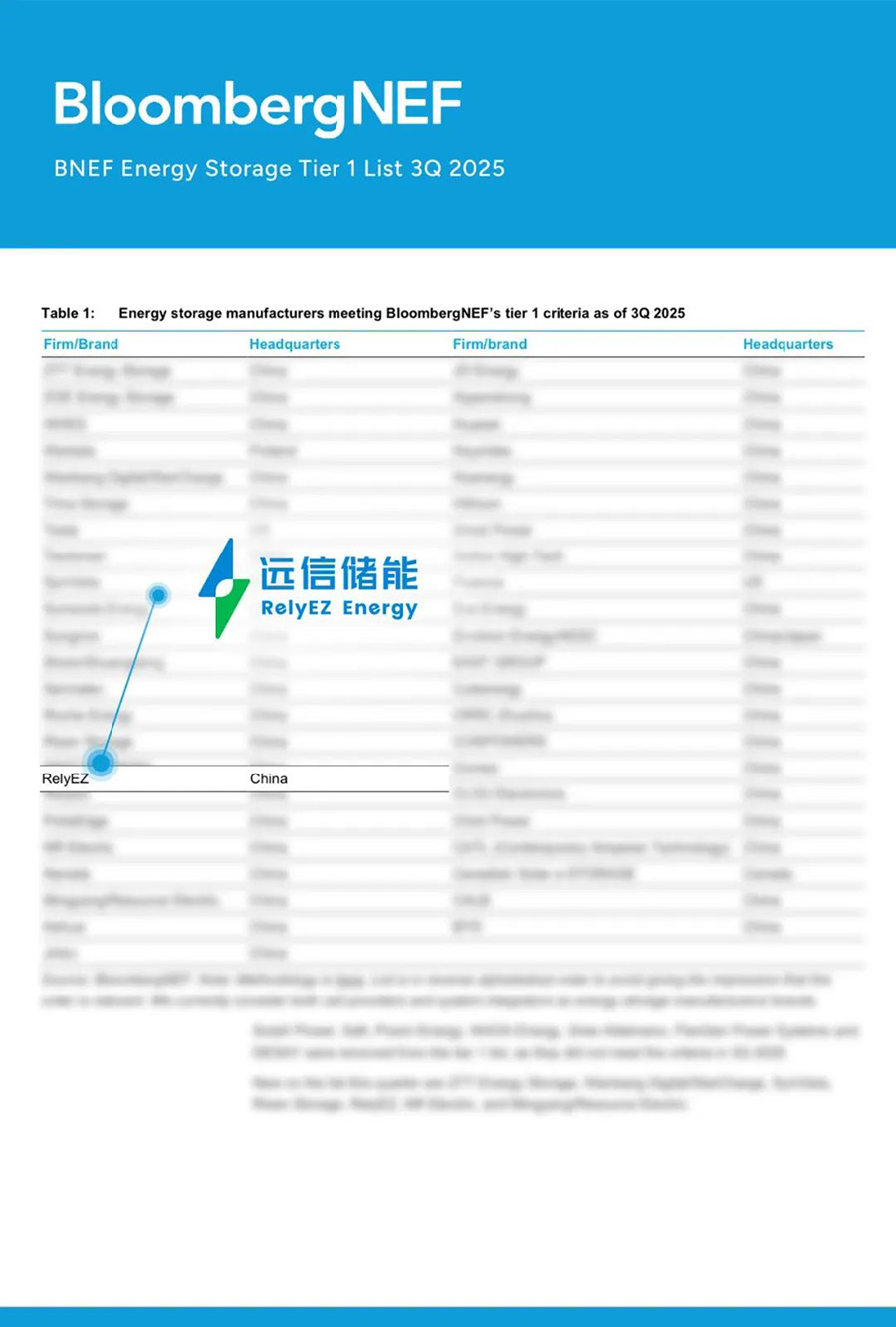 XPJ储能荣登BNEF全球一级储能厂商榜单，软硬件协同AI创新，储能再进化！
