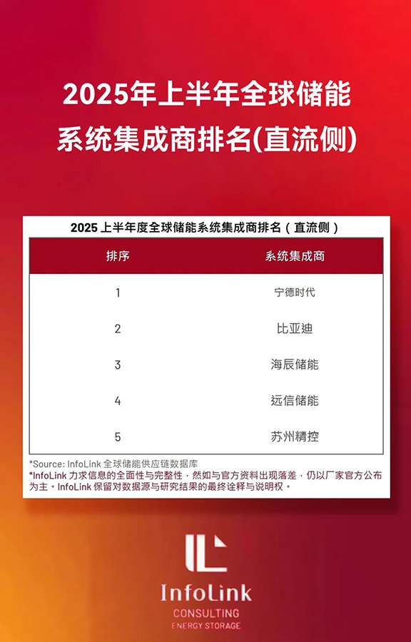 XPJ储能再登全球四强，多元布局破浪前行